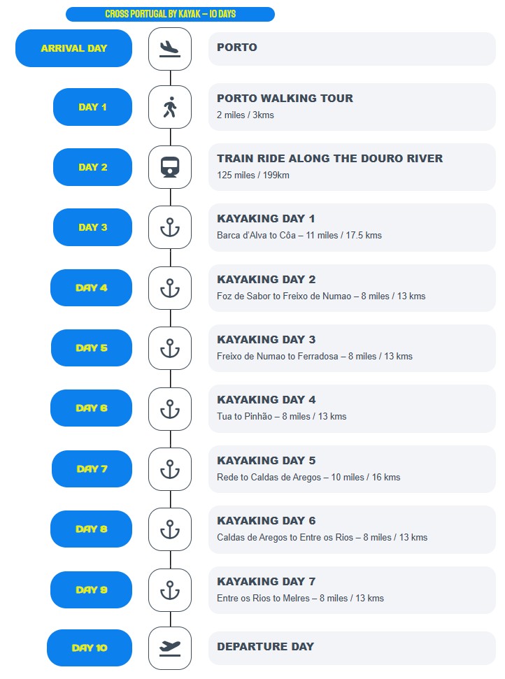 Timeline - Tour 1 - 10 Days